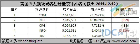 图3：美国五大顶级域名注册量统计排名（截至2011-12-12）