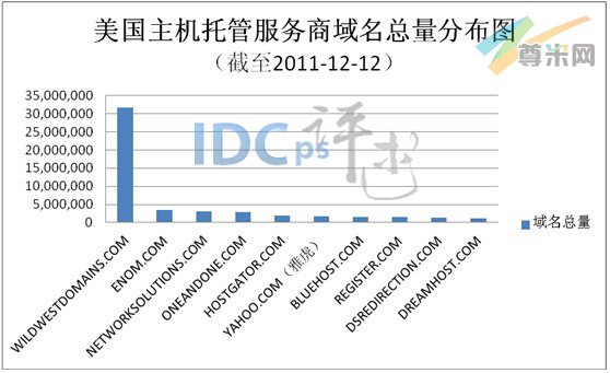 图1：美国主机托管服务商域名总量分布图（截至2011-12-12）