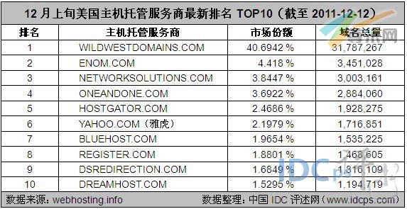 图2：12月上旬美国主机托管服务商最新排名TOP10（截至2011-12-12）