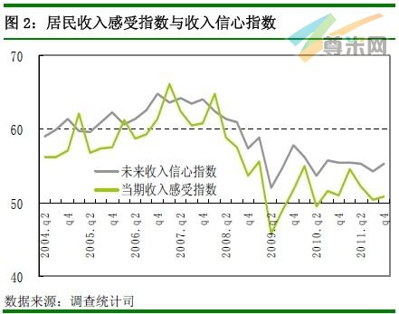 居民收入感受指数与收入信心指数