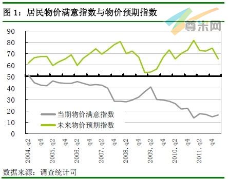 居民物价满意指数与物价预期指数