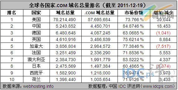 图2：全球各国家.COM域名总量排名（截至2011-12-19）