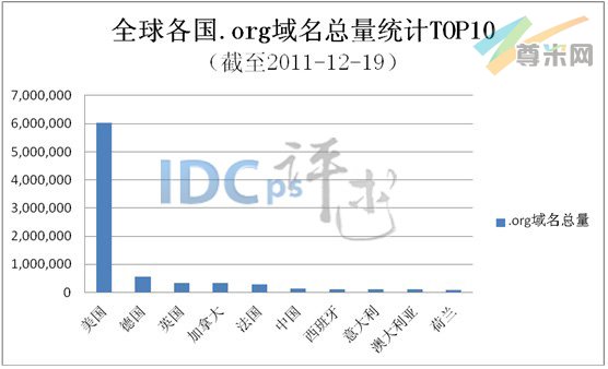 图1：全球各国.org域名总量统计TOP10（截至2011-12-19）