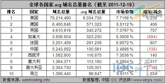 图2：全球各国家.org域名总量排名（截至2011-12-19）