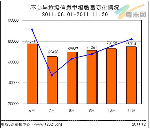 （图1）2011.6-2011.11月不良与垃圾信息举报数量