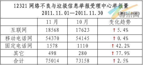 （图2）10月、11月网络不良与垃圾信息举报数据