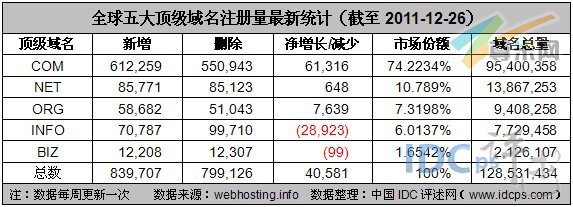 图2：全球五大顶级域名注册量最新统计（截至2011-12-26）