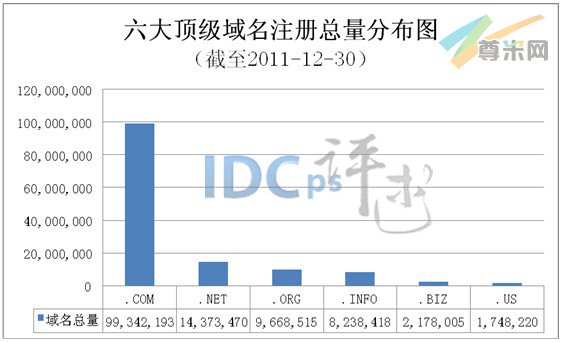 图1：六大顶级域名注册总量分布图（截至2011-12-30）