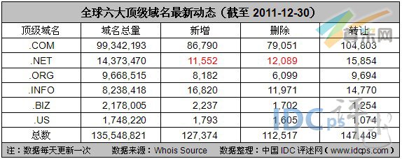 图2：全球六大顶级域名最新动态（截至2011-12-30）