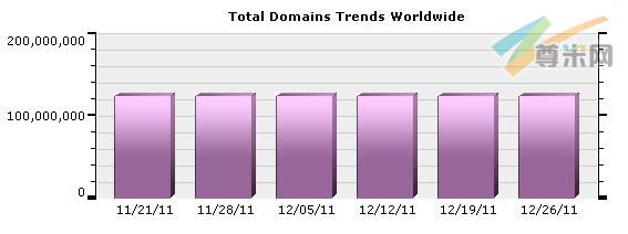 （图1）全球域名注册量分布图（11/21/11-12/26/11）