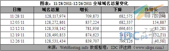 （图2）11/28/11-12/26/11全球域名增减情况