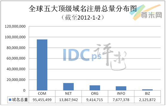 图1：全球五大顶级域名注册总量分布图（截至2012-1-2）