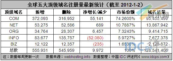 图2：全球五大顶级域名注册量统计（截至2012-1-2）