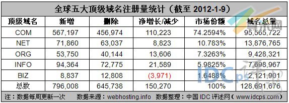 图2：全球五大顶级域名注册量统计（截至2012-1-9）