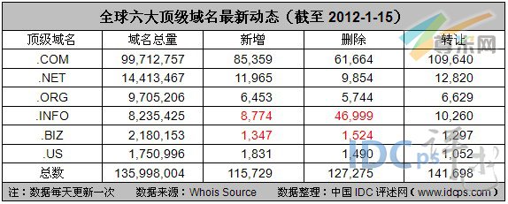 图2：全球六大顶级域名最新动态（截至2012-1-15）