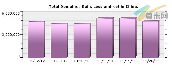（图1）中国域名注册量分布图（12/12/11-01/16/12）