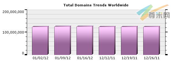 （图1）全球域名注册量分布图（12/12/11-01/16/12）