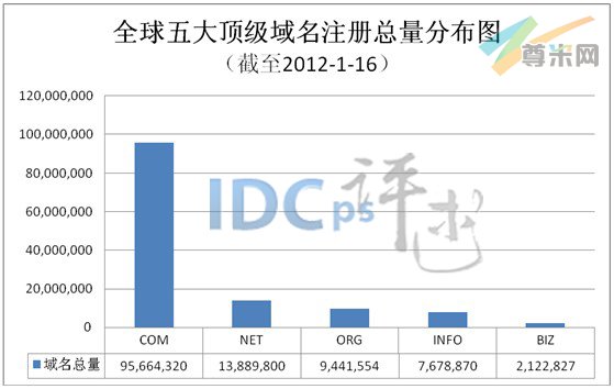 图1：全球五大顶级域名注册总量分布图（截至2012-1-16）