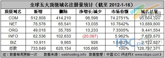 图2：全球五大顶级域名注册量统计（截至2012-1-16）