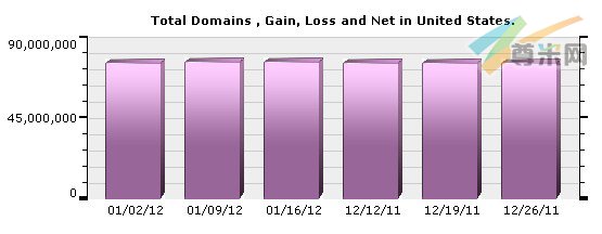 （图1）美国域名注册量分布图（12/12/11-01/16/12）