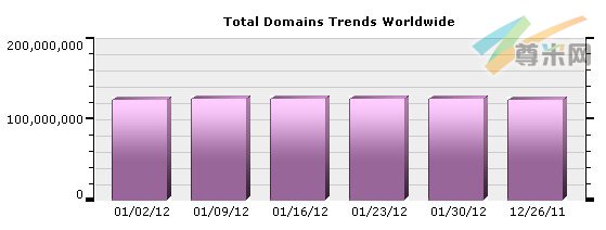 （图1）全球域名注册量分布图（12/26/11-01/30/12）
