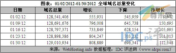 （图2）01/02/12-01/30/12全球域名增减情况