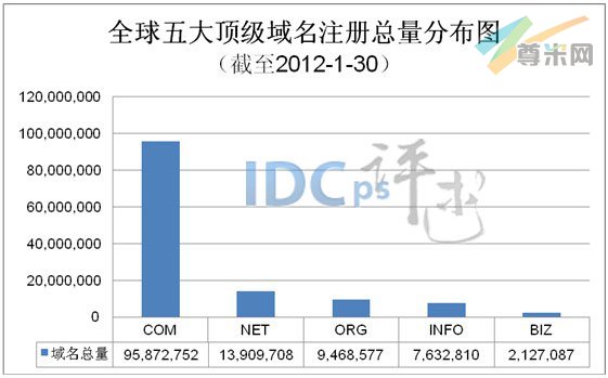 图1：全球五大顶级域名注册总量分布图（截至2012-1-30）