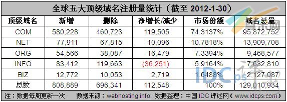 图2：全球五大顶级域名注册量统计（截至2012-1-30）