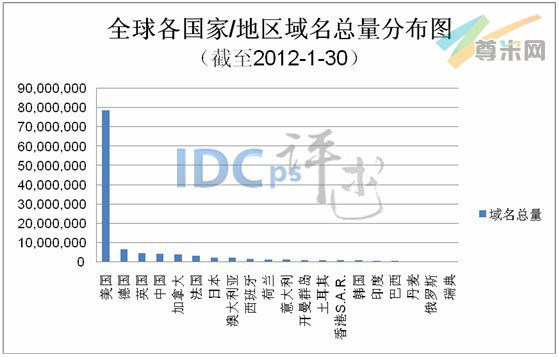 图1：全球各国家/地区域名总量分布图（截至2012-1-30）