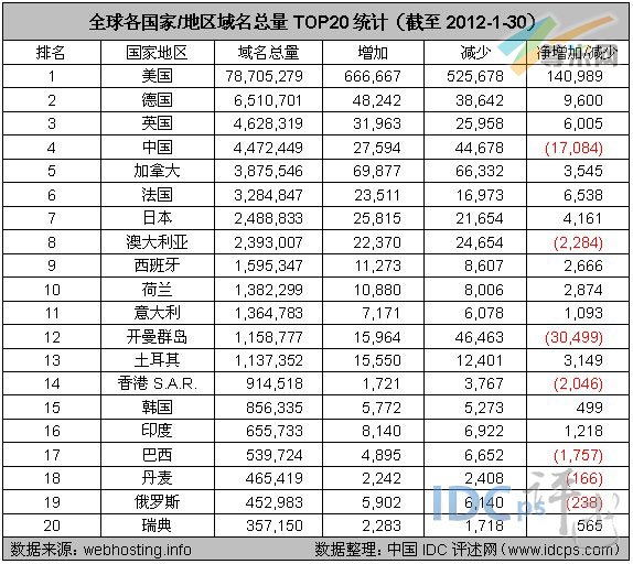 图2：全球各国家/地区域名总量TOP20统计（截至2012-1-30）