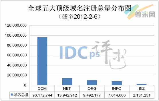 图1：全球五大顶级域名注册总量分布图（截至2012-2-6）