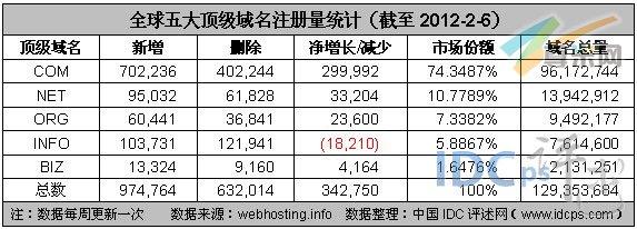 图2：全球五大顶级域名注册量统计（截至2012-2-6）