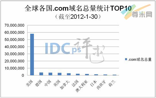 图1：全球各国.com域名总量统计TOP10（截至2012-1-30）