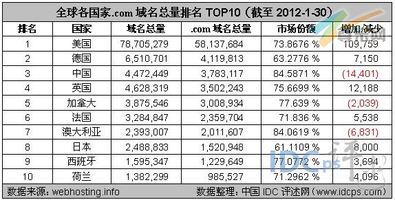 图2：全球各国家.com域名总量排名TOP10（截至2012-1-30）