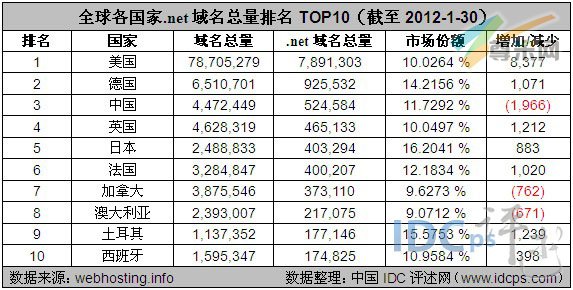 图2：全球各国家.net域名总量排名TOP10（截至2012-1-30）