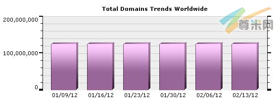 （图1）全球域名注册量分布图（01/09/12-02/13/12）