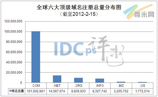 图1：全球六大顶级域名注册总量分布图（截至2012-2-15）