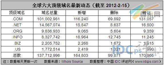 图2：全球六大顶级域名最新动态（截至2012-2-15）