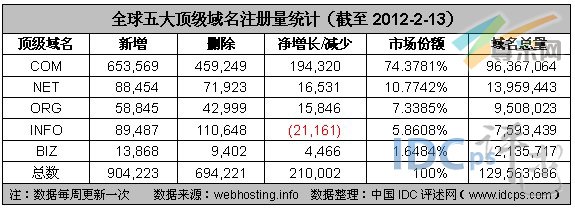 图2：全球五大顶级域名注册量统计（截至2012-2-13）