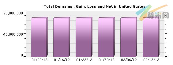 （图1）美国域名注册量分布图（01/09/12-02/13/12）