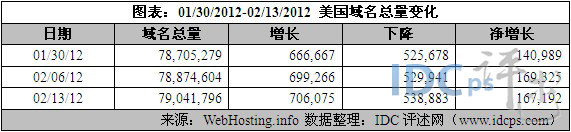 （图2）01/30/12-02/13/12美国域名增减情况