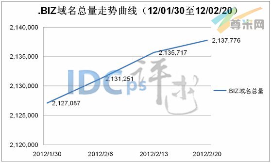 图1：.BIZ域名总量走势曲线（12/01/30至12/02/20）