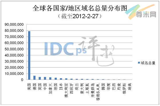 图1：全球各国家/地区域名总量分布图（截至2012-2-27）