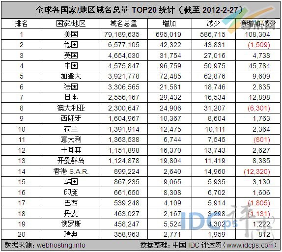 图2：全球各国家/地区域名总量TOP20统计（截至2012-2-27）