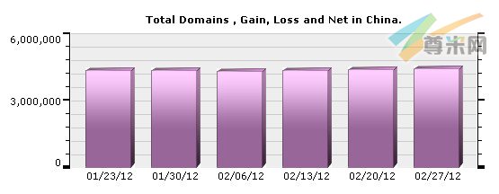 （图1）中国域名注册量分布图（01/23/12-02/27/12）