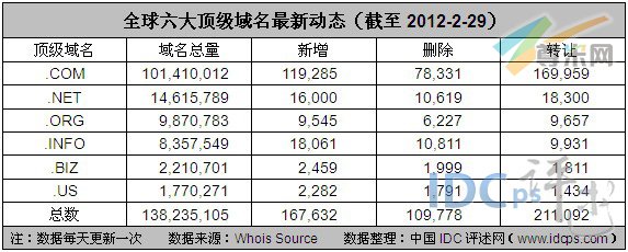 图2：全球六大顶级域名最新动态（截至2012-2-29）