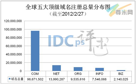 图1：全球五大顶级域名注册总量分布图（截至2012/2/27）