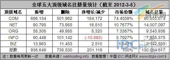 （图2）全球五大顶级域名注册量统计（截至2012/3/5）