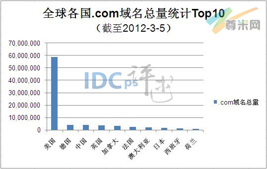 （图1）全球各国.COM域名总量统计TOP10