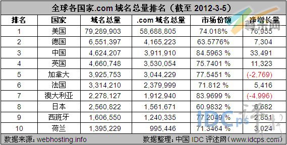 （图2）全球各国家.com域名总量排名TOP10